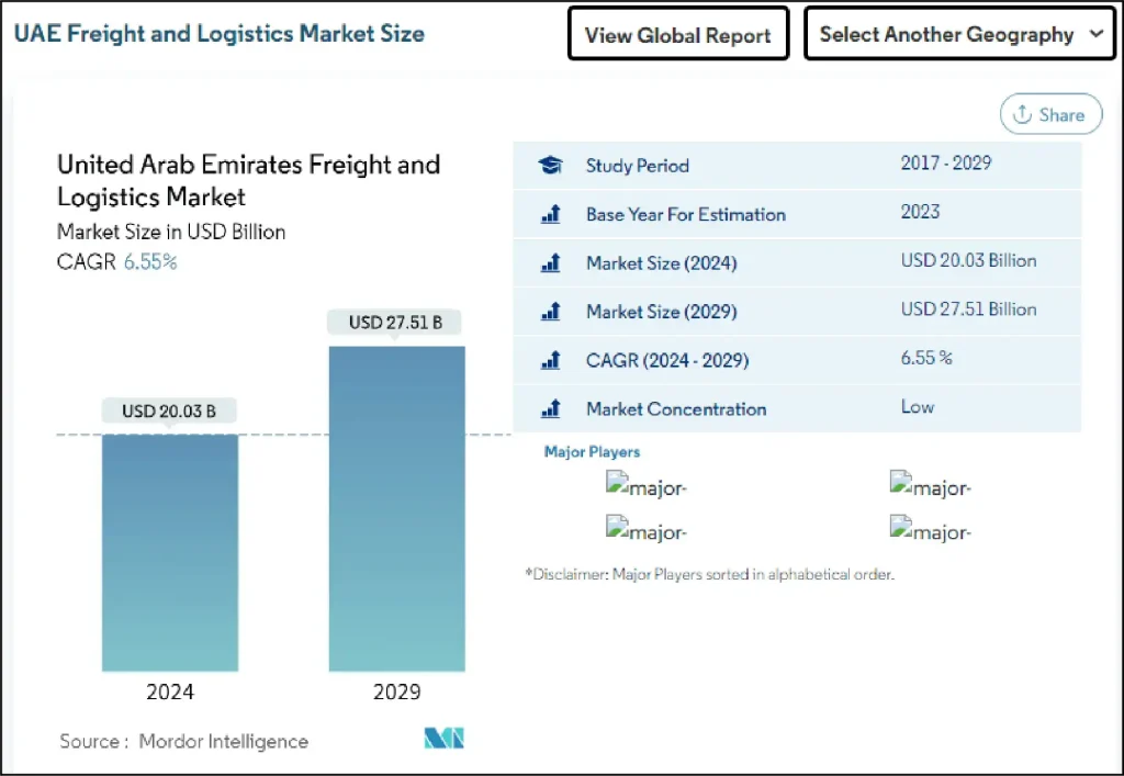 Freight Businesses with the Rise of Etihad Rail