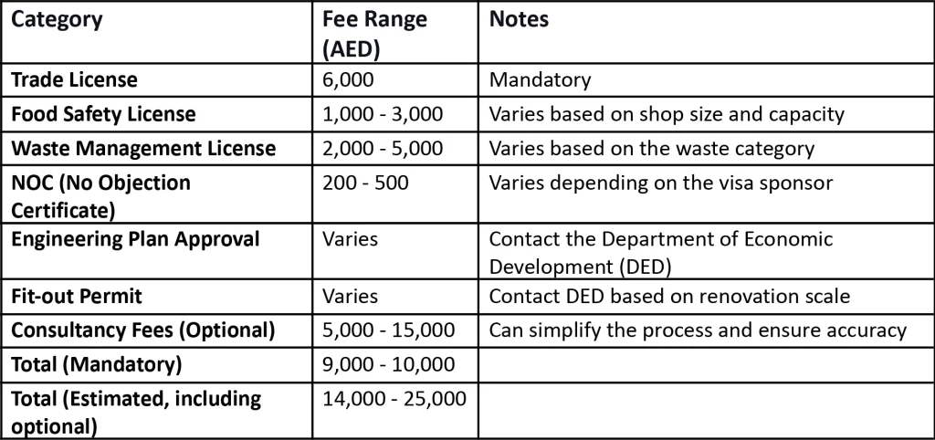 Start a Coffee Shop Business in Dubai